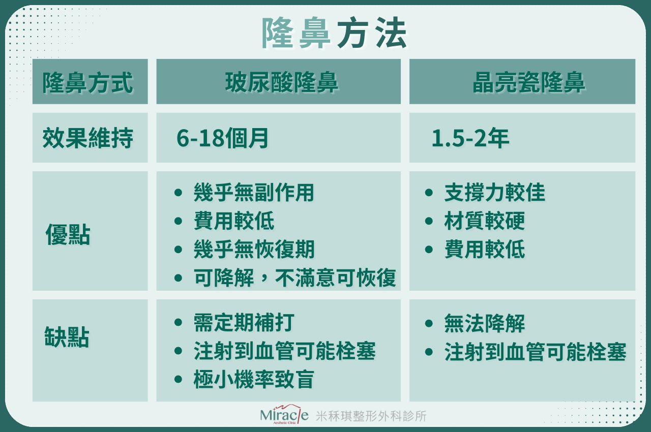 微整型隆鼻方法：玻尿酸隆鼻 / 晶亮瓷隆鼻